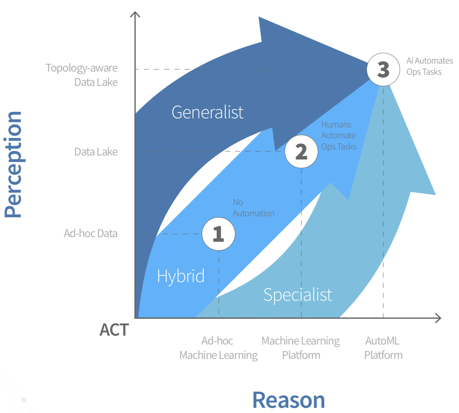 AIOps Maturity Model White Paper